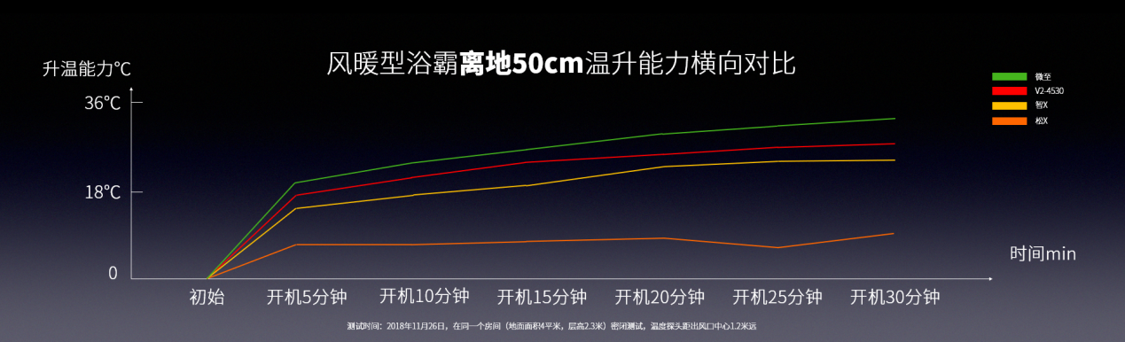 微至浴室暖空調(diào)離地50公分溫升水平.png