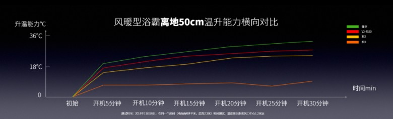 微至浴室暖空調升溫能力對比.jpg